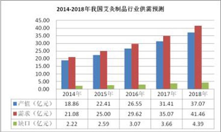 老艾堂艾灸养生馆排行榜!